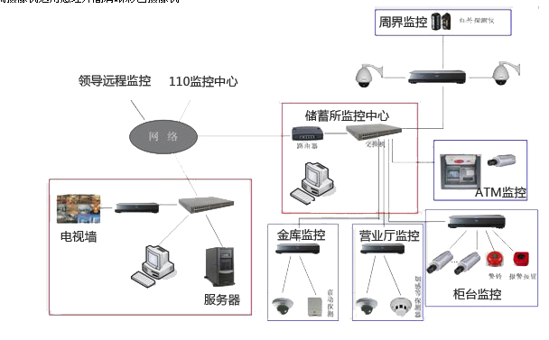 銀行安防監(jiān)控系統(tǒng)解決方案