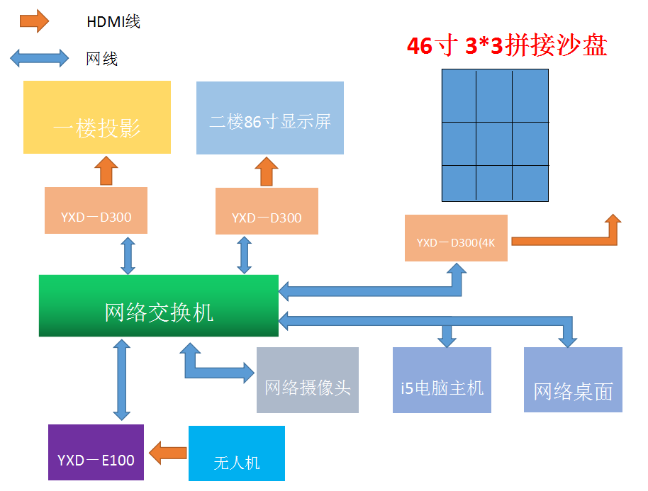 雅迅達(dá)拼接沙盤